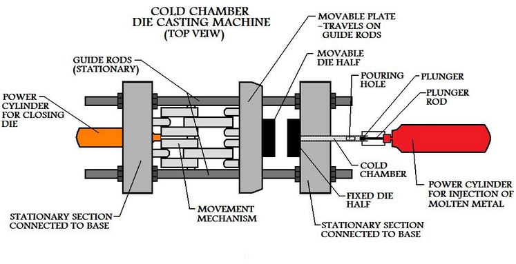 Cold chamber die casting machine