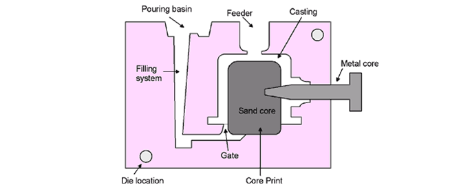 Gravity die casting