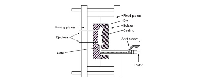 High pressure die casting