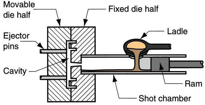 A hot chamber pressure die casting