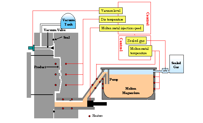 Vacuum die casting