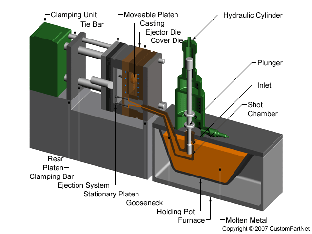 die casting