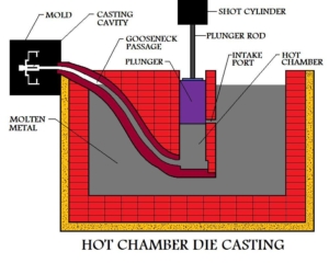 hot die casting chamber